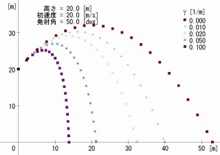 An output example for shot.f